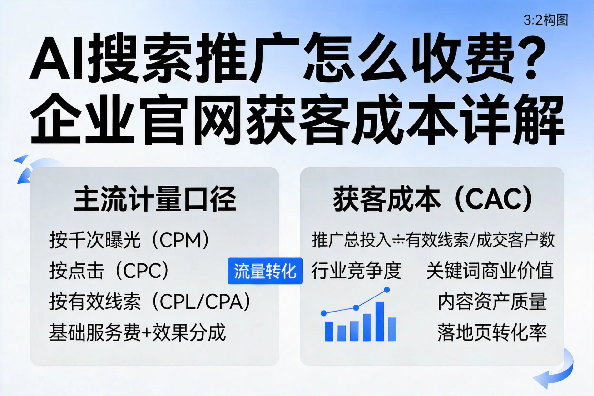 AI搜索推广怎么收费？临夏企业官网获客成本详解