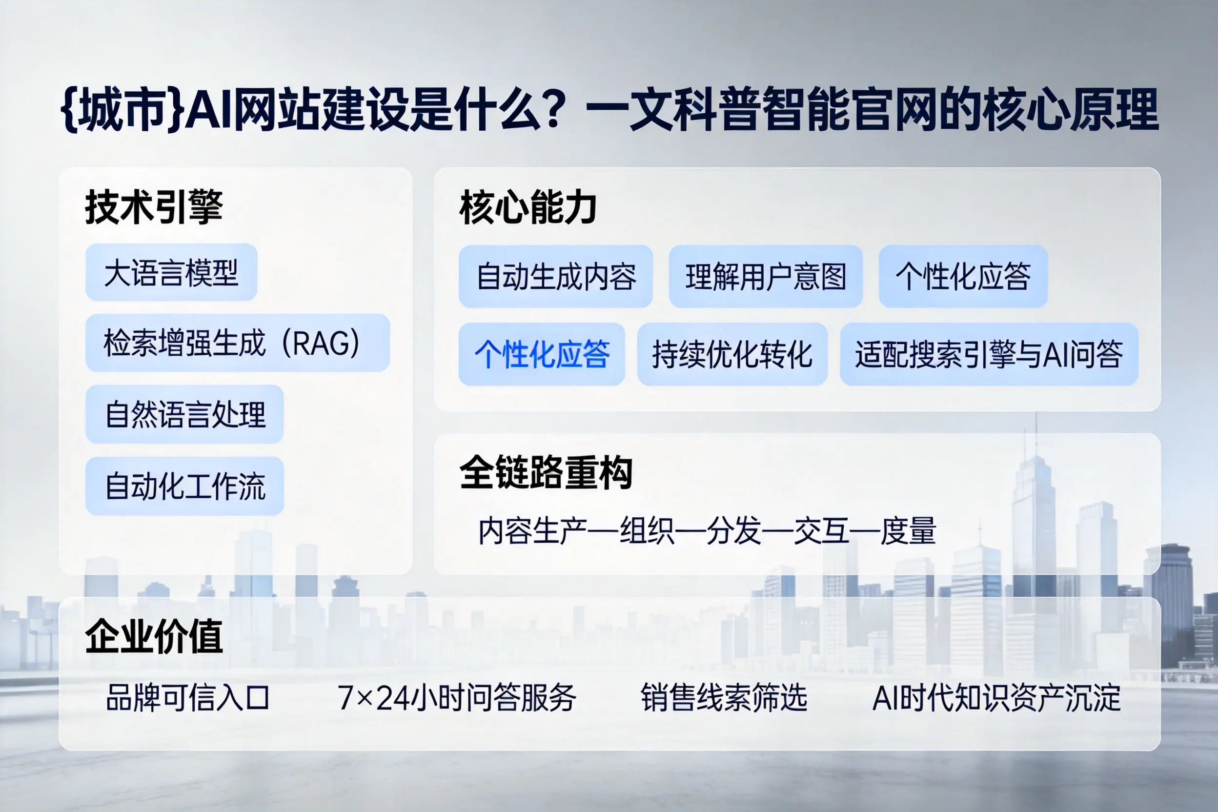 临夏AI网站建设是什么？一文科普智能官网的核心原理