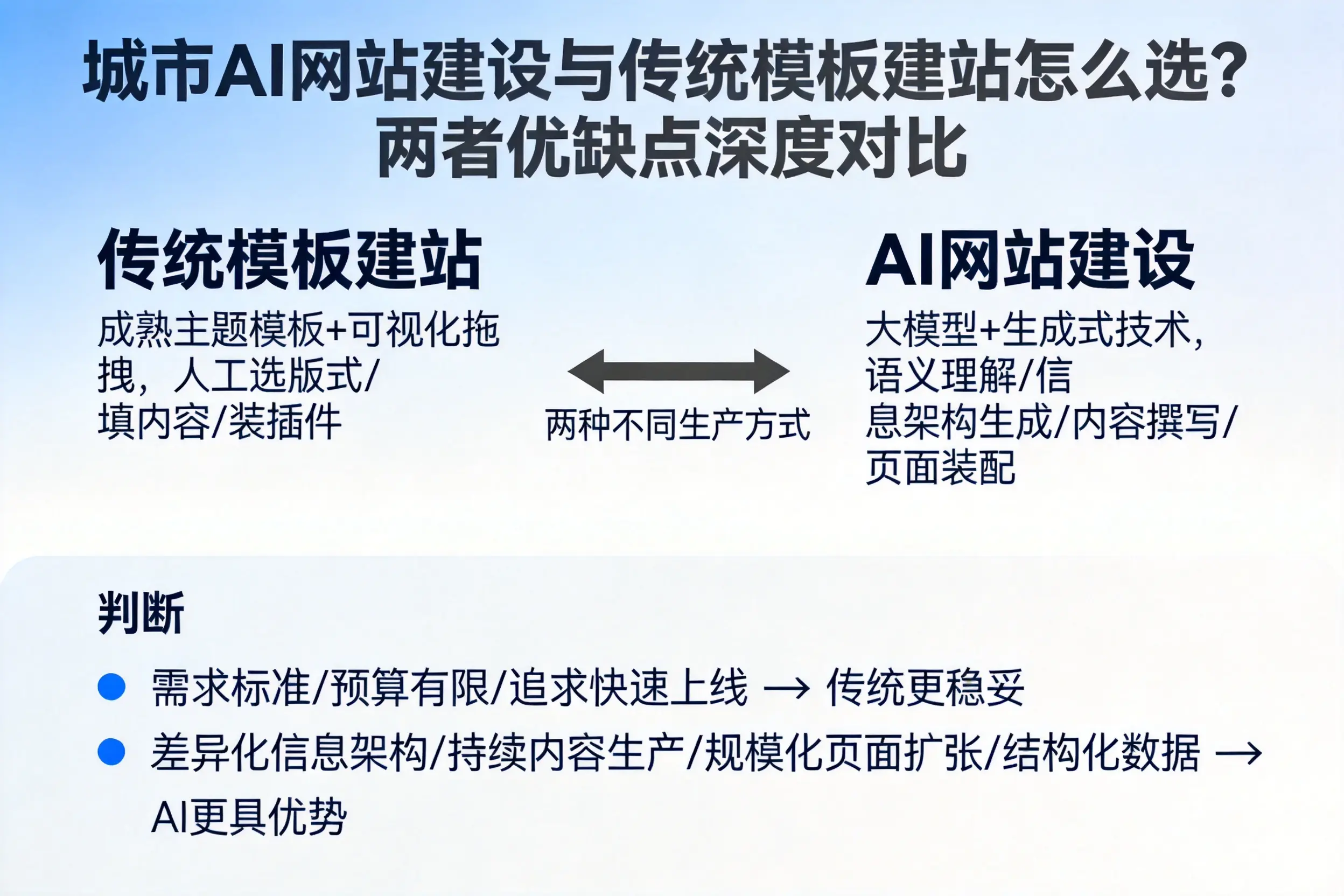 临夏AI网站建设与传统模板建站怎么选？两者优缺点深度对比