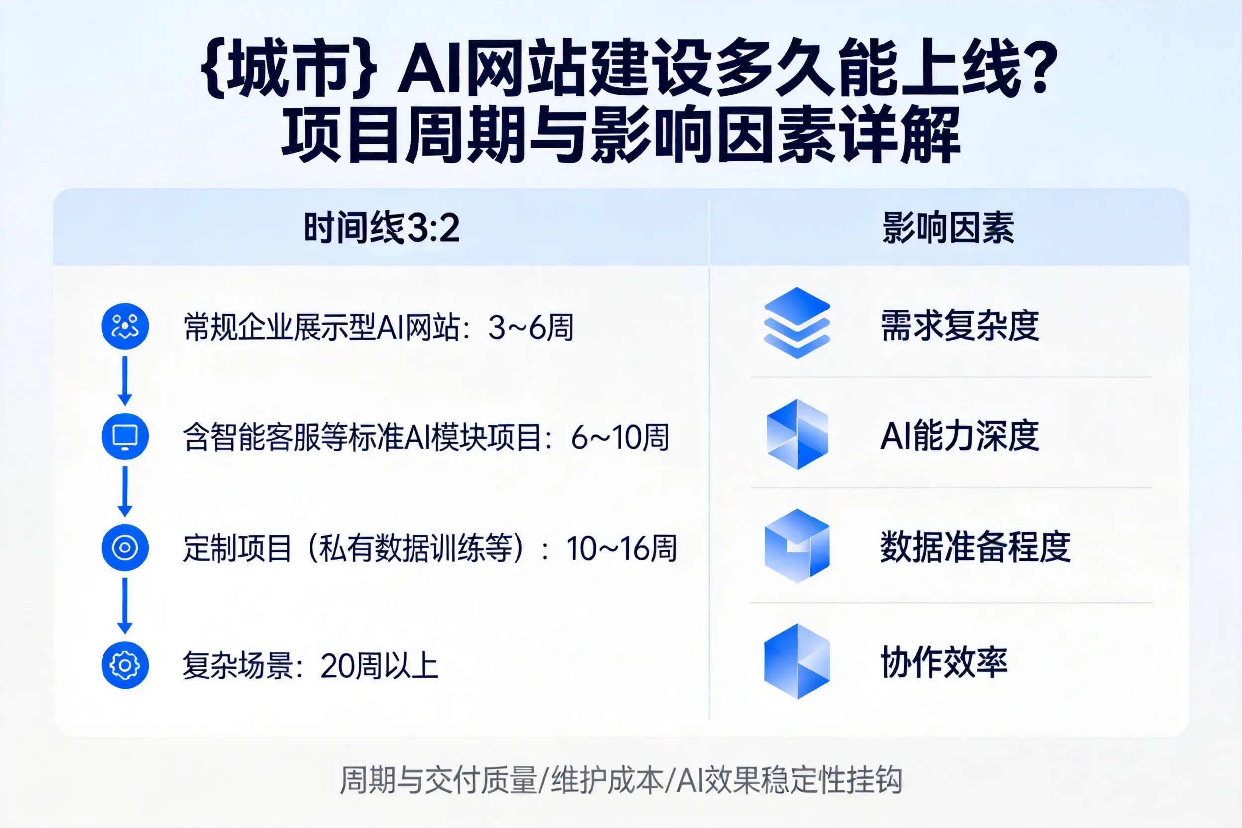 临夏AI网站建设多久能上线？项目周期与影响因素详解