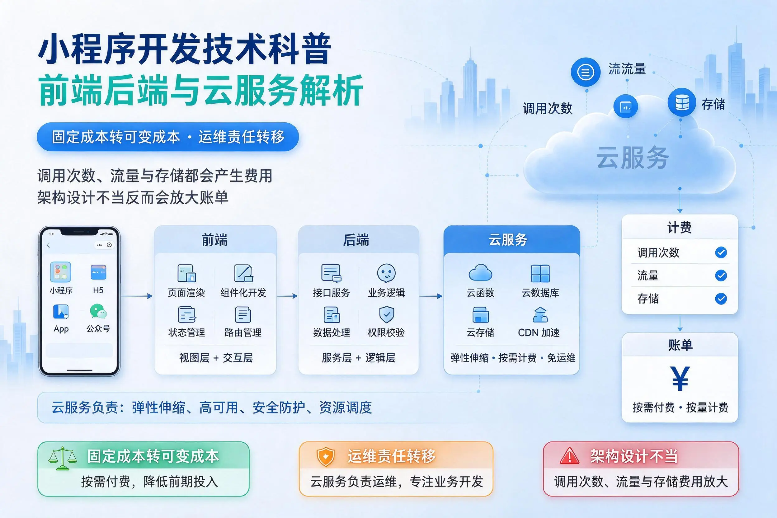 临夏小程序开发技术科普：前端后端与云服务解析