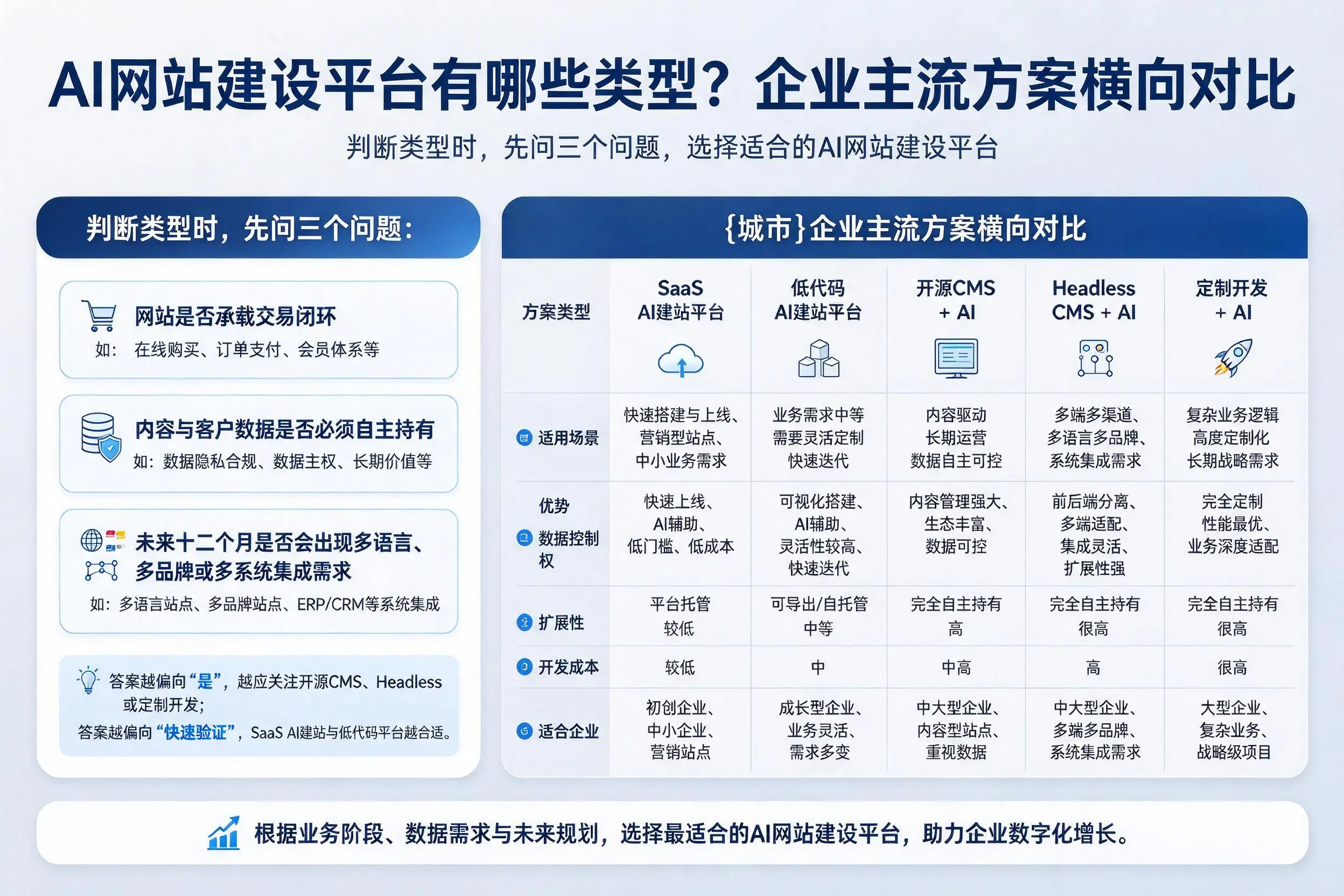 AI网站建设平台有哪些类型?临夏企业主流方案横向对比