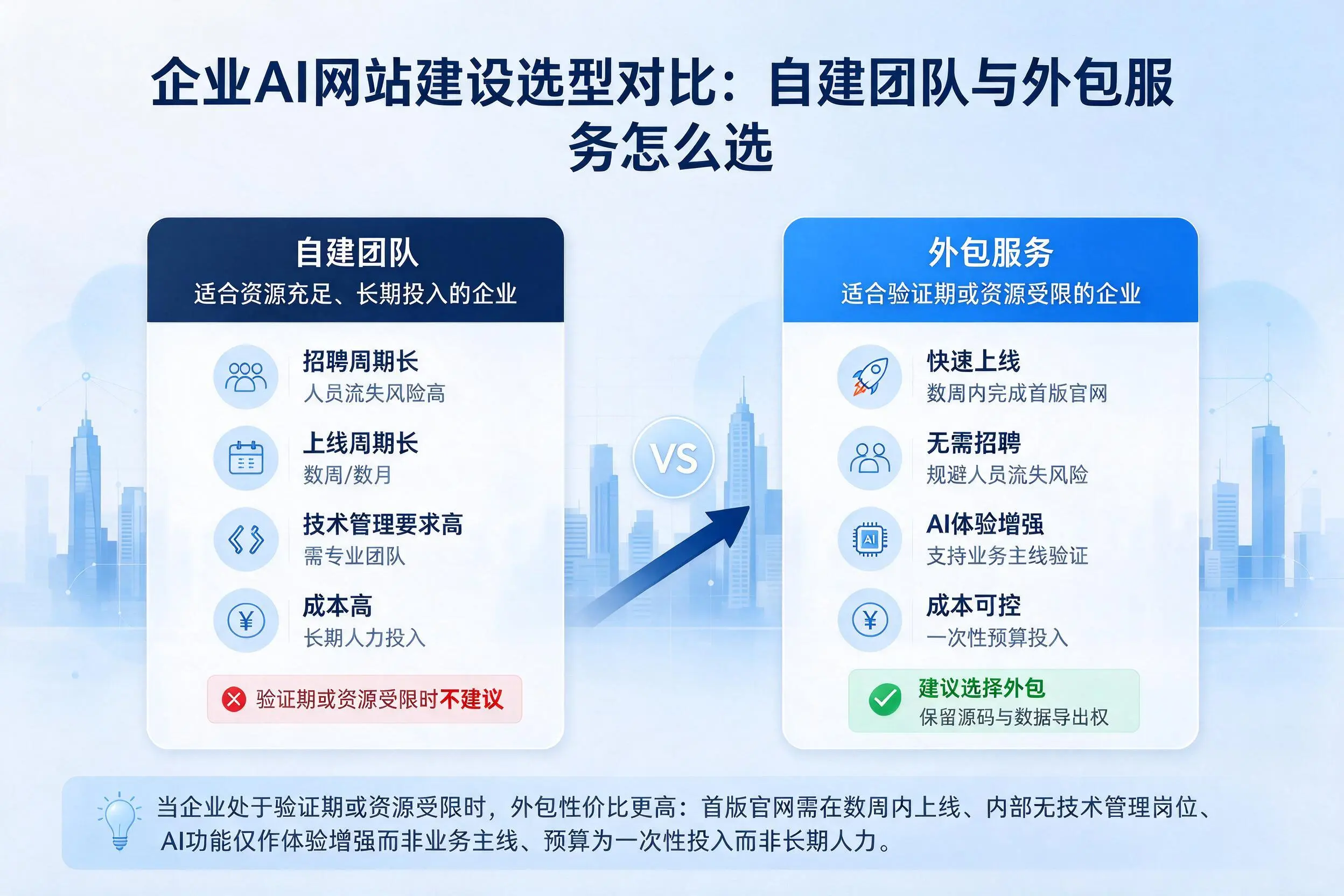 临夏企业AI网站建设选型对比：自建团队与外包服务怎么选