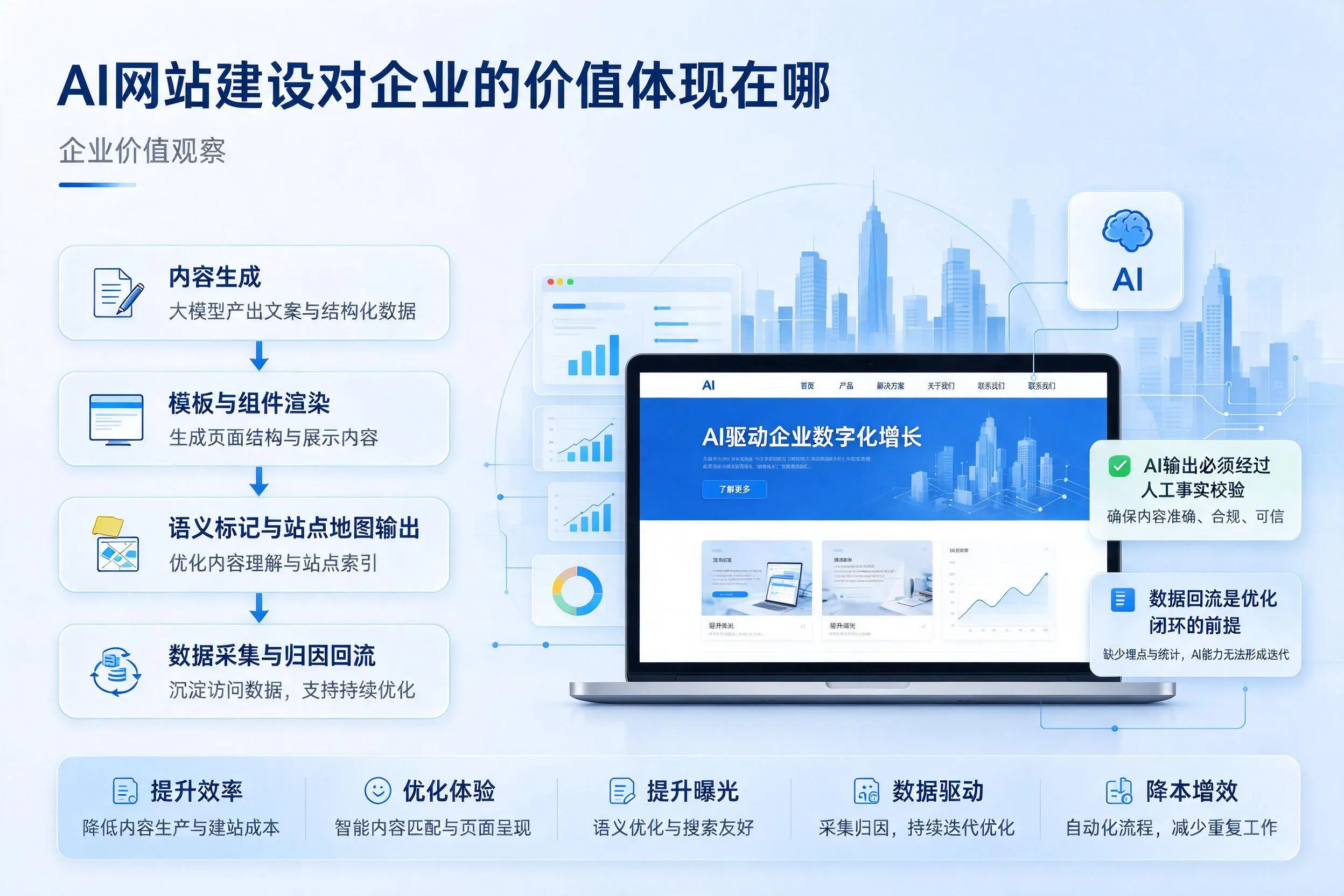 AI网站建设对企业的价值体现在哪，临夏实践观察