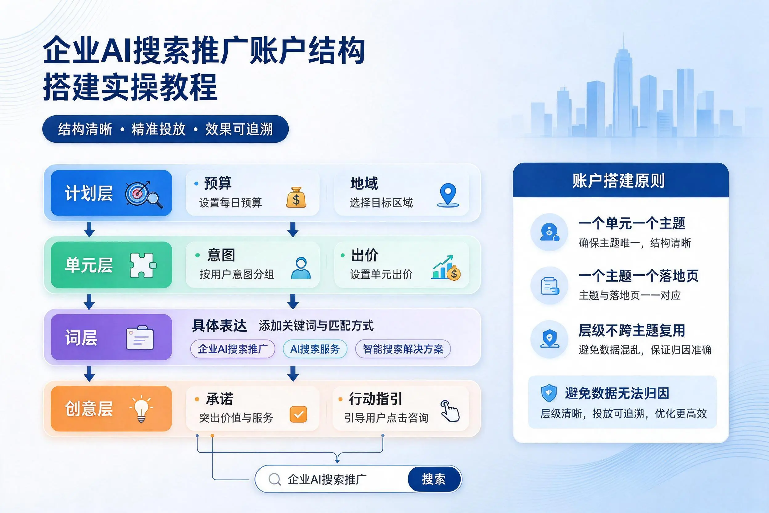 临夏企业AI搜索推广账户结构搭建实操教程